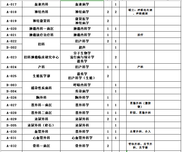 河南省鄭州大學(xué)第二附屬醫(yī)院2021年1月份面向優(yōu)秀畢業(yè)生招聘167人崗位計劃2