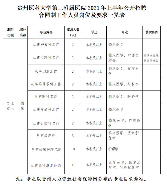 2021年貴州醫(yī)科大學第三附屬醫(yī)院1月公開招聘39人崗位計劃