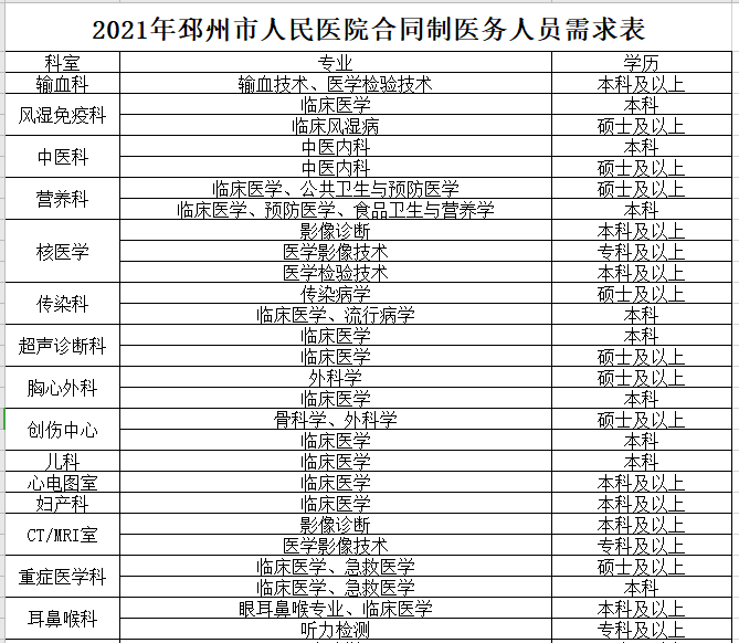 2021年江蘇省邳州市人民醫(yī)院合同制醫(yī)務(wù)人員需求表1