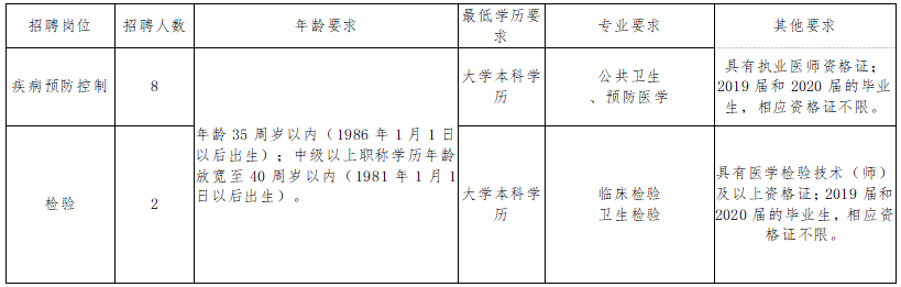 長沙市岳麓區(qū)疾控中心（湖南?。?021年1月份公開招聘醫(yī)療崗崗位計劃