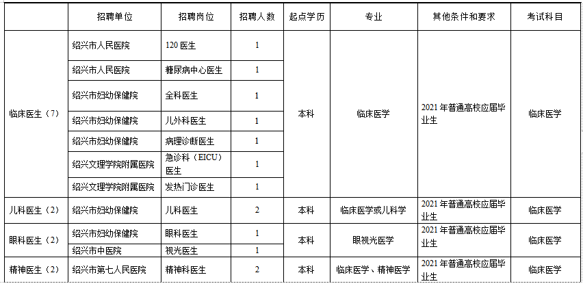 浙江省紹興市本級(jí)衛(wèi)生健康單位2021年1月份第一次公開(kāi)招聘363人崗位計(jì)劃1