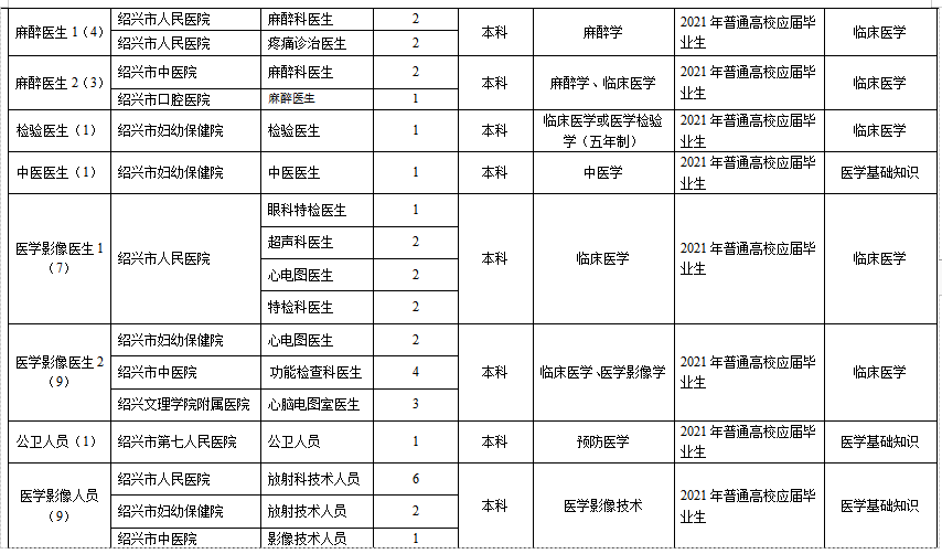 浙江省紹興市本級(jí)衛(wèi)生健康單位2021年1月份第一次公開(kāi)招聘363人崗位計(jì)劃