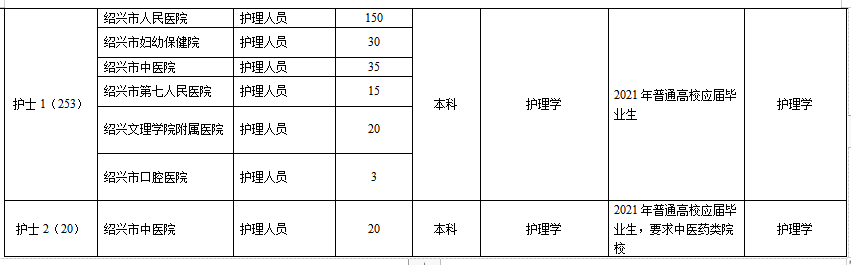 浙江省紹興市本級(jí)衛(wèi)生健康單位2021年1月份第一次公開(kāi)招聘363人崗位計(jì)劃4