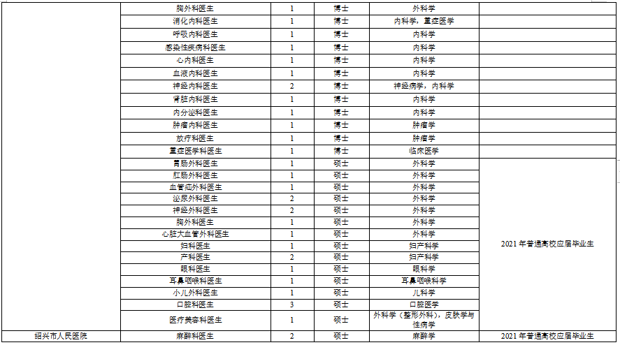 浙江省紹興市本級(jí)衛(wèi)生健康單位2021年度第一次碩博士高級(jí)專(zhuān)家公開(kāi)招聘計(jì)劃（216人）2