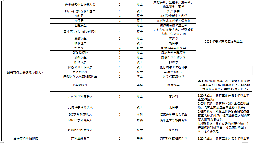 浙江省紹興市本級(jí)衛(wèi)生健康單位2021年度第一次碩博士高級(jí)專(zhuān)家公開(kāi)招聘計(jì)劃（216人）4