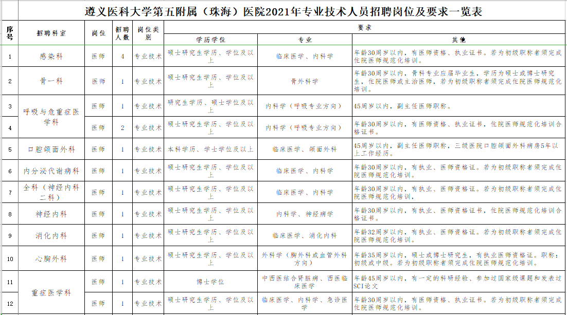 遵義醫(yī)科大學(xué)第五附屬（珠海）醫(yī)院2021年1月份第一批招聘43人崗位計(jì)劃表1