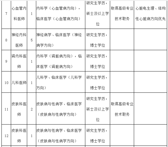 2021年度福建醫(yī)科大學附屬第一醫(yī)院常年招聘醫(yī)療崗崗位計劃表2