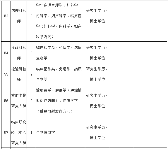 2021年度福建醫(yī)科大學附屬第一醫(yī)院常年招聘醫(yī)療崗崗位計劃表10