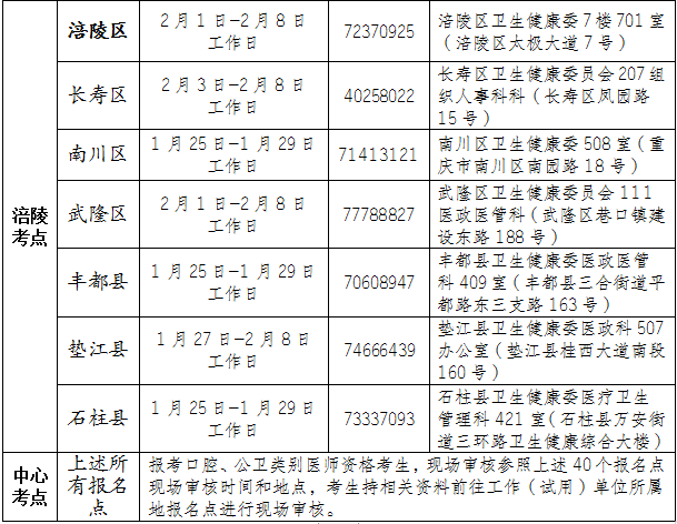 涪陵考點(diǎn)2021執(zhí)業(yè)醫(yī)師現(xiàn)場確認(rèn)審核