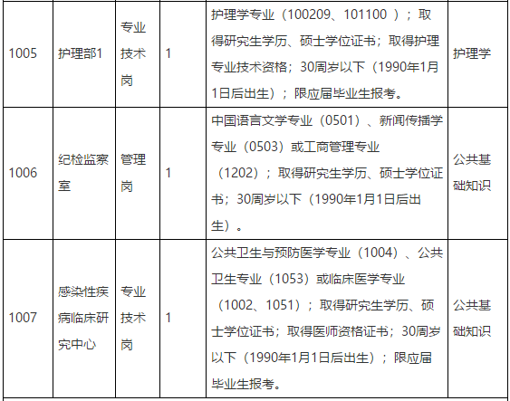 江西省胸科醫(yī)院2021年第一批公開招聘醫(yī)療崗崗位計劃及要求2