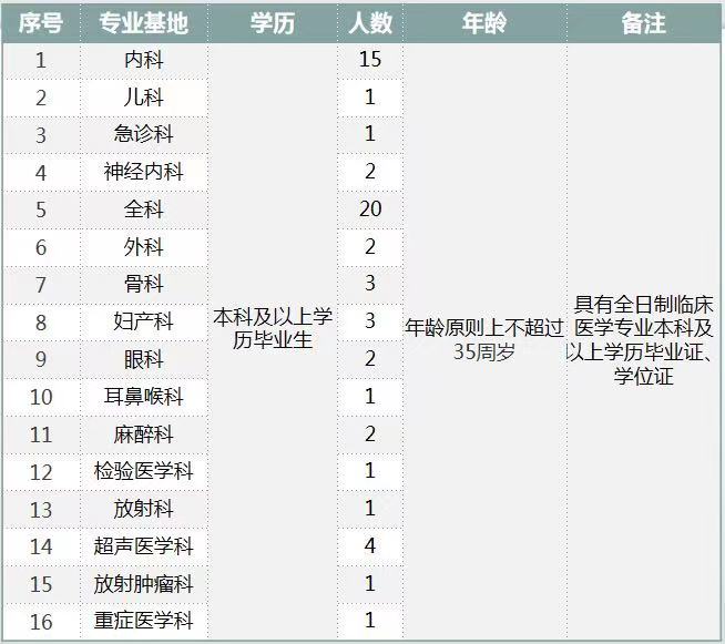 新疆兵團醫(yī)院2021年度招聘住院醫(yī)師規(guī)范化培訓學員崗位計劃及要求