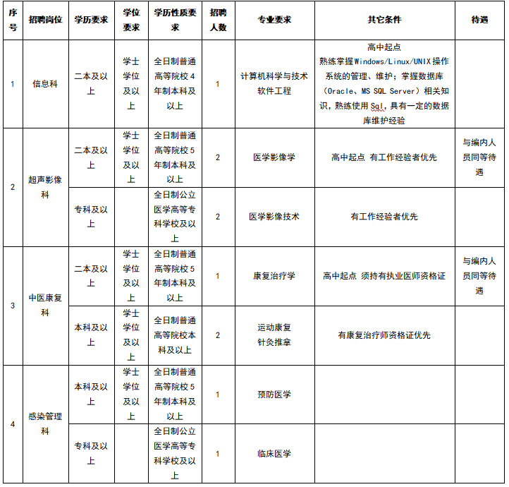 云南省昆明市晉寧區(qū)人民醫(yī)院2021年1月份第一輪公開招聘醫(yī)療崗崗位計劃