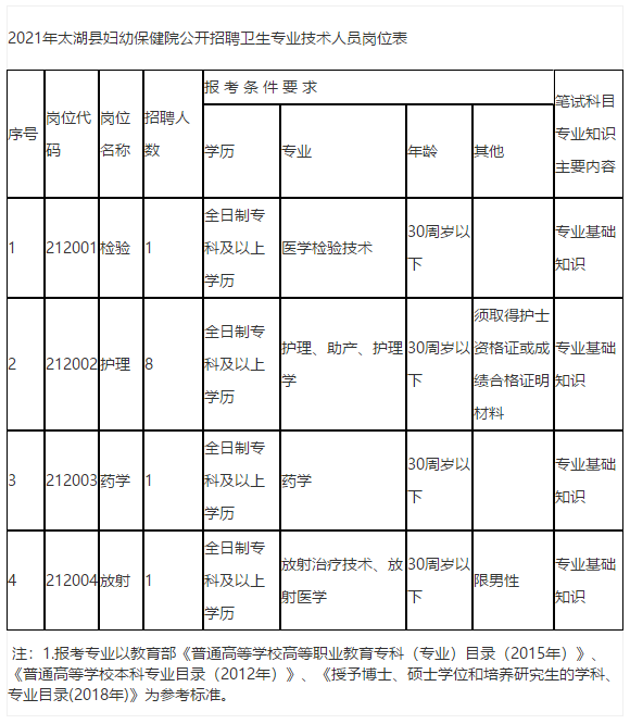 安徽省太湖縣婦幼保健院2021年公開(kāi)招聘醫(yī)療崗崗位計(jì)劃