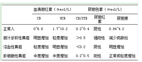 三種黃疸的膽色素代謝檢查結(jié)果