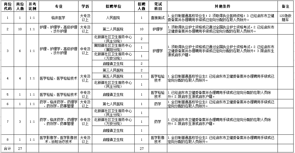 2021年2月份啟東市部分醫(yī)療單位（江蘇?。┕_(kāi)招聘27人崗位計(jì)劃及要求