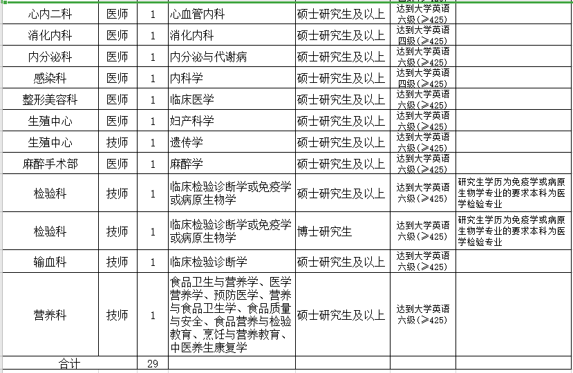 2021年浙江省金華市人民醫(yī)院招聘29名醫(yī)療崗崗位計劃表2