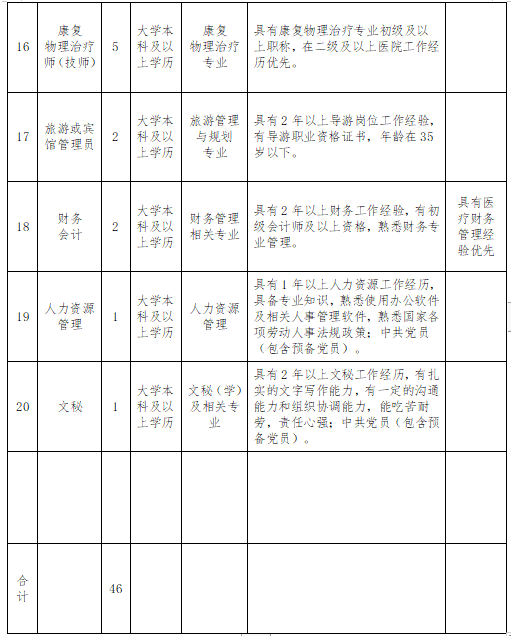 寧夏工人療養(yǎng)院（工人醫(yī)院）2021年2月份公開招聘46人崗位計劃3