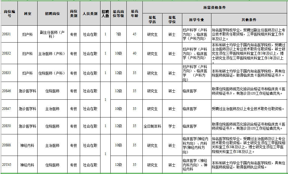 福建省廈門大學附屬翔安醫(yī)院2021年補充招聘醫(yī)療崗崗位計劃1