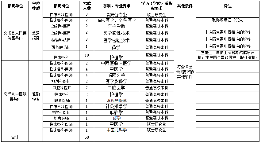 溫州市文成縣衛(wèi)健局（浙江?。?021年度公開招聘50人崗位計劃及要求