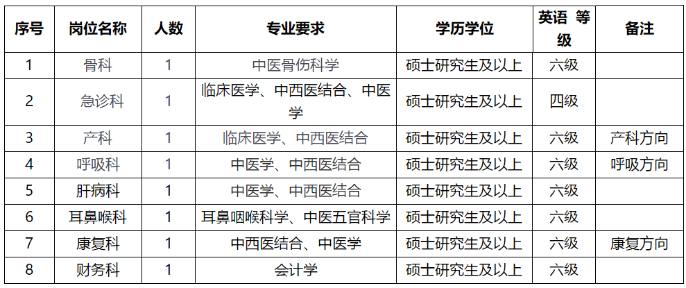 溫州市中醫(yī)院（浙江?。?021年2月份招聘醫(yī)療崗崗位計劃及要求