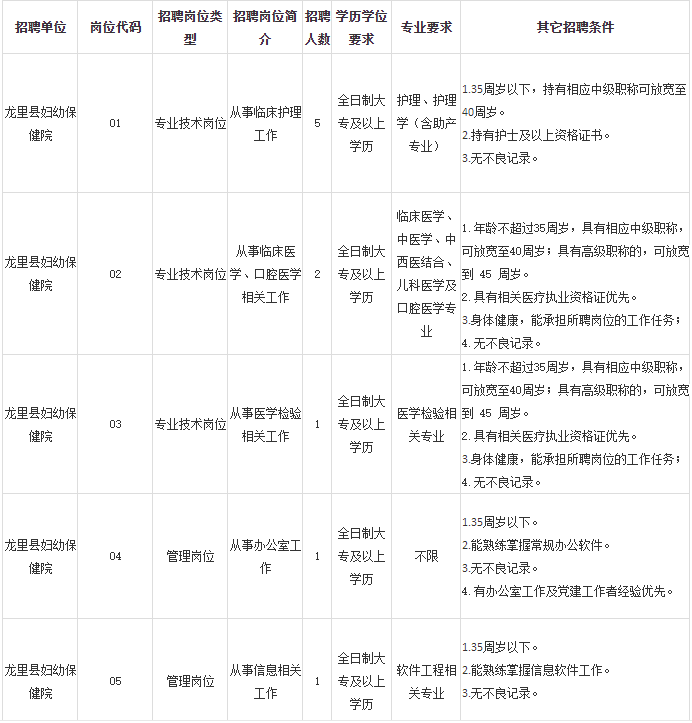 2021年貴州龍里縣婦幼保健院2月份招聘醫(yī)療崗崗位計劃表1