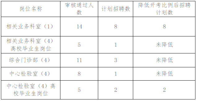 2020年度內(nèi)蒙古鄂爾多斯市疾控中心公開(kāi)招聘工作人員降低部分崗位開(kāi)考比例啦