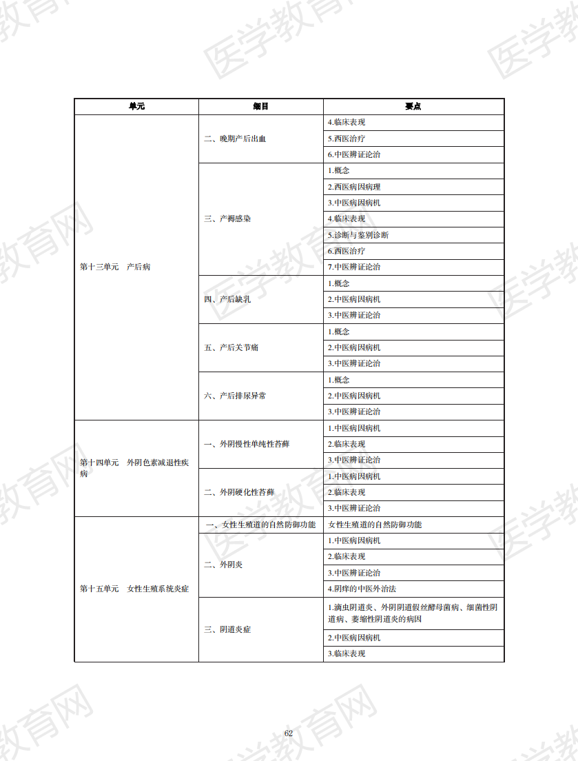 中西醫(yī)結(jié)合執(zhí)業(yè)助理醫(yī)師資格考試大綱2020版_61