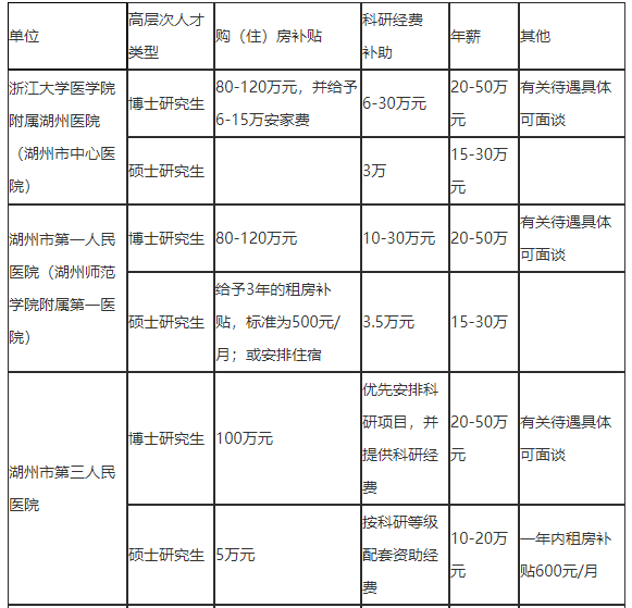 2021年度浙江省湖州市招聘市級醫(yī)療衛(wèi)生單位醫(yī)療工作人員127人啦2、