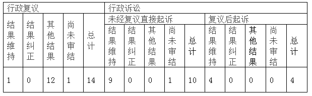 政府信息公開(kāi)行政復(fù)議、行政訴訟情況