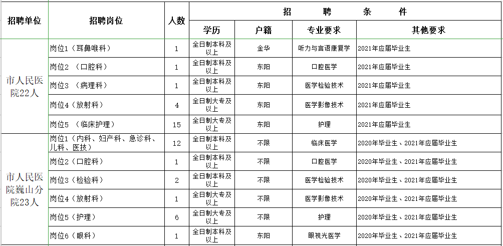 浙江金華東陽(yáng)市衛(wèi)健系統(tǒng)2021年第一季度招聘199人崗位計(jì)劃1