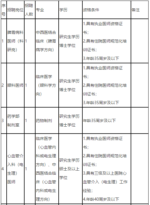 福建中醫(yī)藥大學附屬第二人民醫(yī)院2021年度招聘142人崗位計劃表1