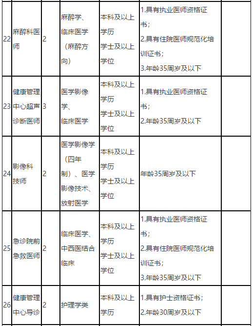 福建中醫(yī)藥大學附屬第二人民醫(yī)院2021年度招聘142人崗位計劃表6