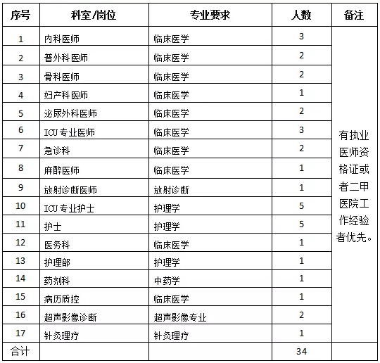 懷化市中醫(yī)醫(yī)院龍?zhí)斗衷海ê鲜。?021年度招聘醫(yī)療崗崗位計(jì)劃