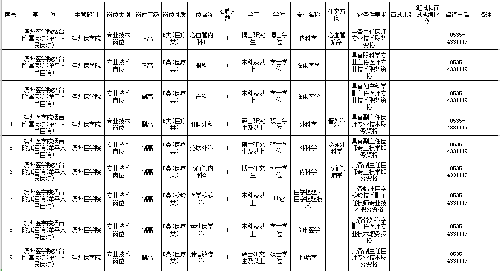 2021年度濱州醫(yī)學院煙臺附屬醫(yī)院公開招聘29人崗位計劃表1