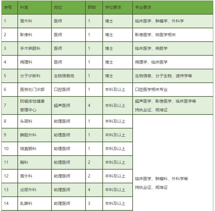 廣東省中山大學腫瘤防治中心2021年2月份第二批招聘醫(yī)療崗崗位計劃1