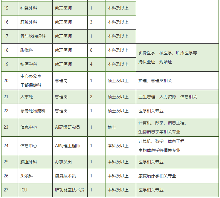 廣東省中山大學腫瘤防治中心2021年2月份第二批招聘醫(yī)療崗崗位計劃2