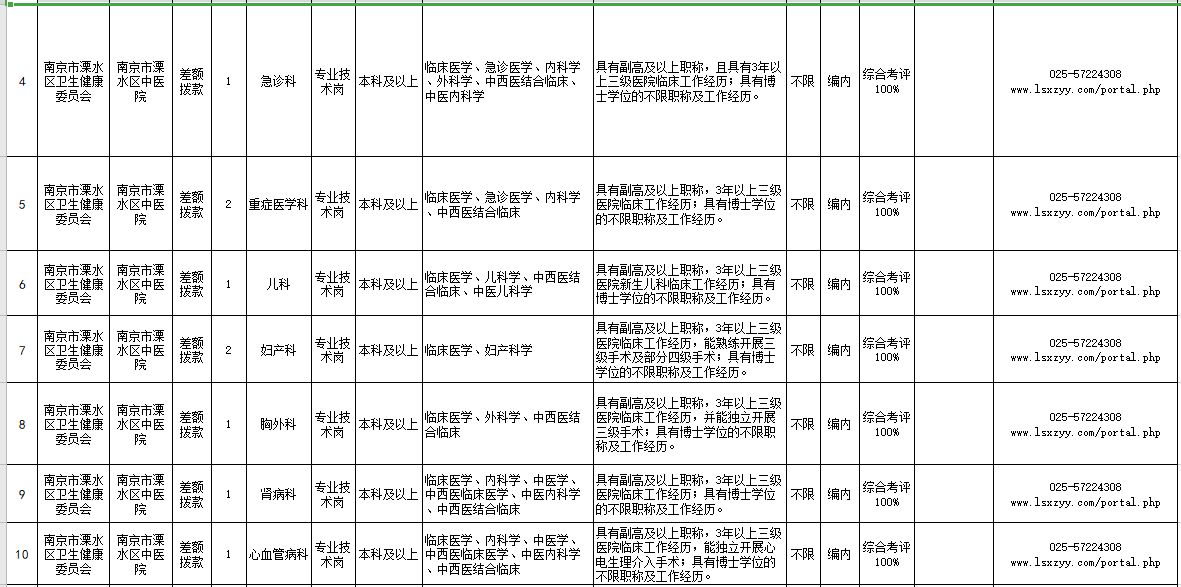 江蘇省南京市溧水區(qū)中醫(yī)院2021年公開招聘醫(yī)療崗崗位計劃2