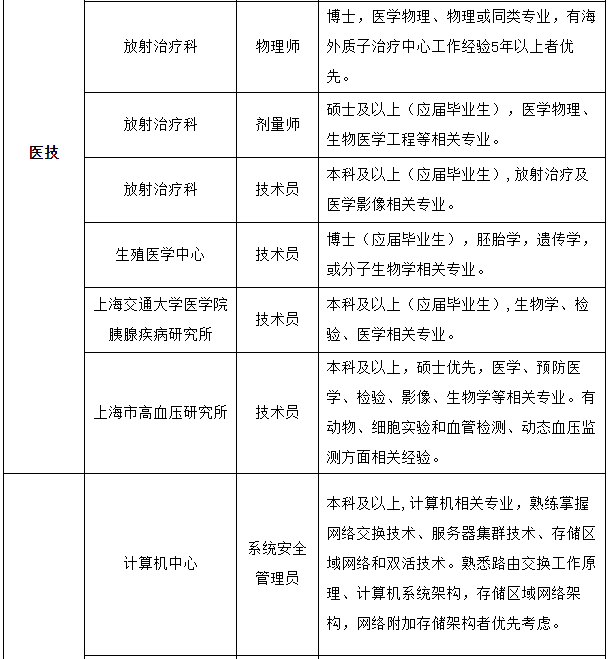 2021年春季上海交通大學(xué)醫(yī)學(xué)院附屬瑞金醫(yī)院招聘醫(yī)療崗崗位計(jì)劃表2