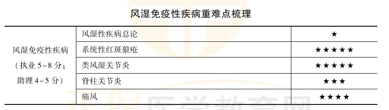 風濕免疫系統(tǒng)