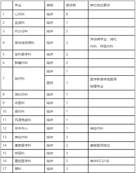 2021年河南省濮陽(yáng)市人民醫(yī)院招聘醫(yī)療崗崗位計(jì)劃1