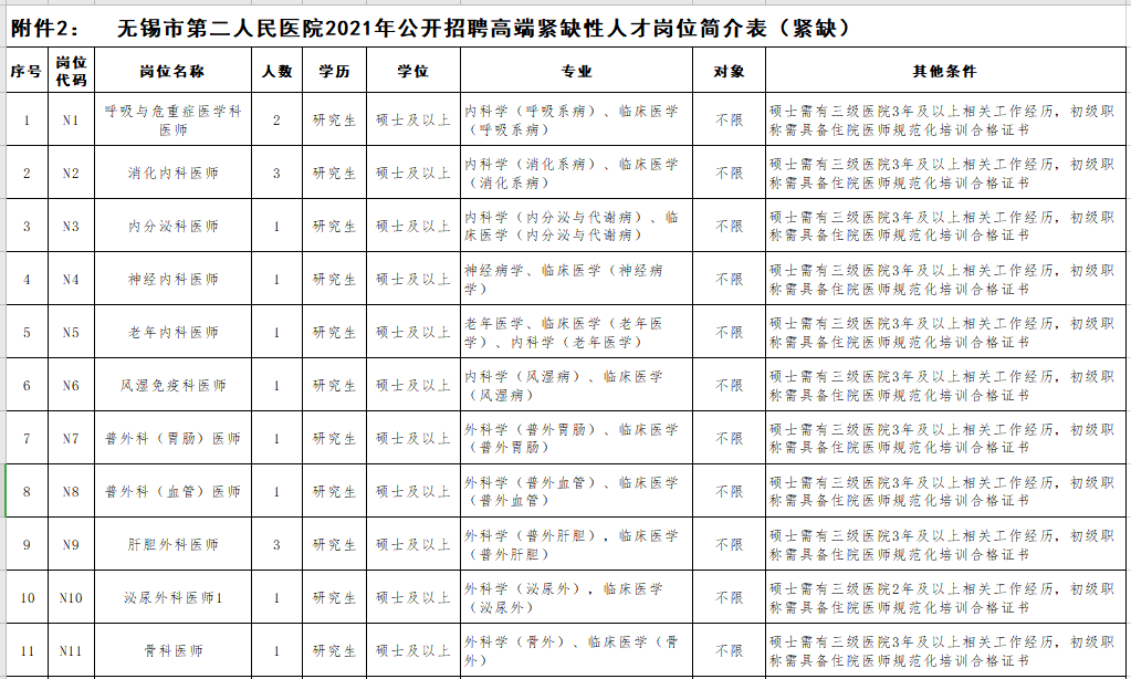 2021年無錫市第二人民醫(yī)院（江蘇省）公開招聘事業(yè)編制醫(yī)療崗崗位計(jì)劃2