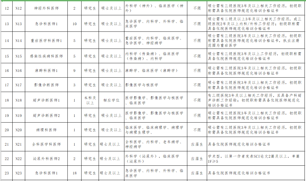 2021年無錫市第二人民醫(yī)院（江蘇省）公開招聘事業(yè)編制醫(yī)療崗崗位計(jì)劃3