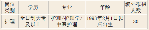 甘肅省天水市中醫(yī)醫(yī)院2021年度招聘護理人員崗位計劃表