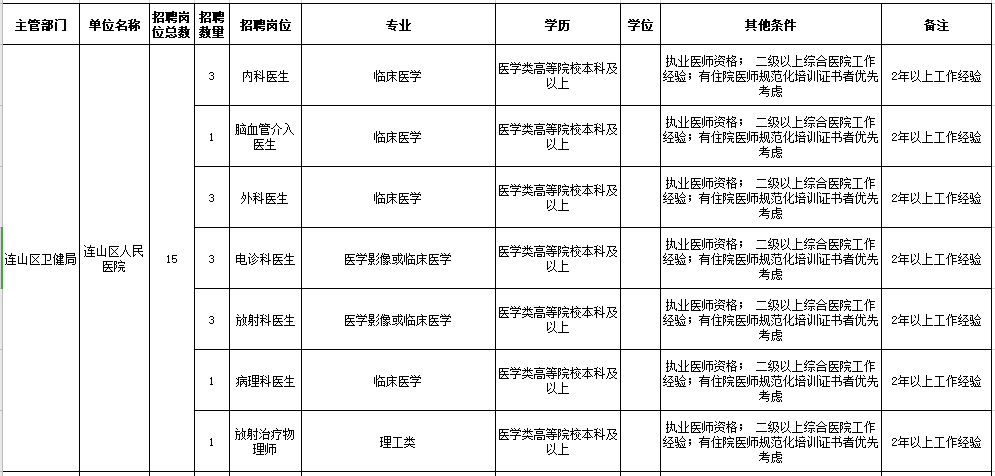 2021年葫蘆島市連山區(qū)人民醫(yī)院、鄉(xiāng)鎮(zhèn)衛(wèi)生院（遼寧省）公開招聘工作人員崗位信息表1