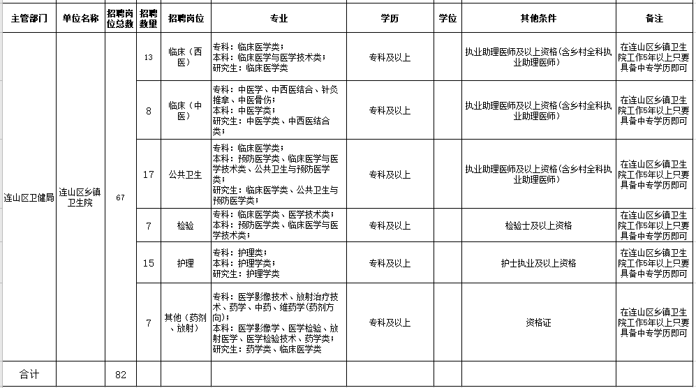 2021年葫蘆島市連山區(qū)人民醫(yī)院、鄉(xiāng)鎮(zhèn)衛(wèi)生院（遼寧?。┕_招聘工作人員崗位信息表2