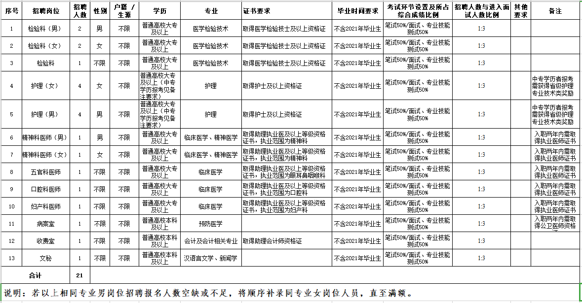 玉溪市第二人民醫(yī)院（云南?。?021年2月份招聘21名醫(yī)療崗崗位計(jì)劃