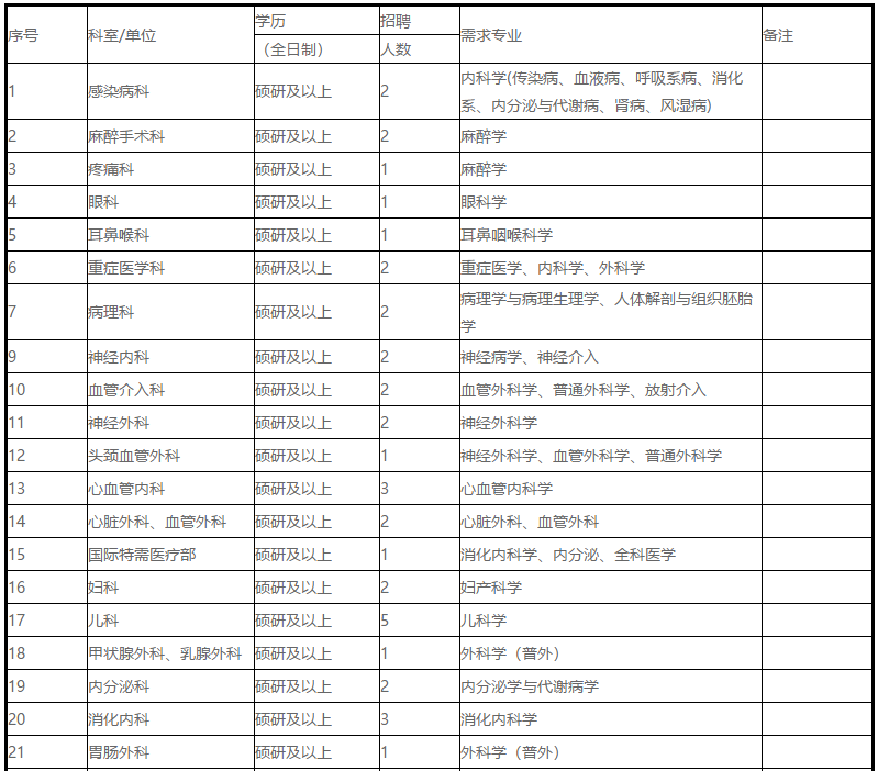 2021年上半年山東東營市勝利油田中心醫(yī)院招聘160人崗位計劃表1