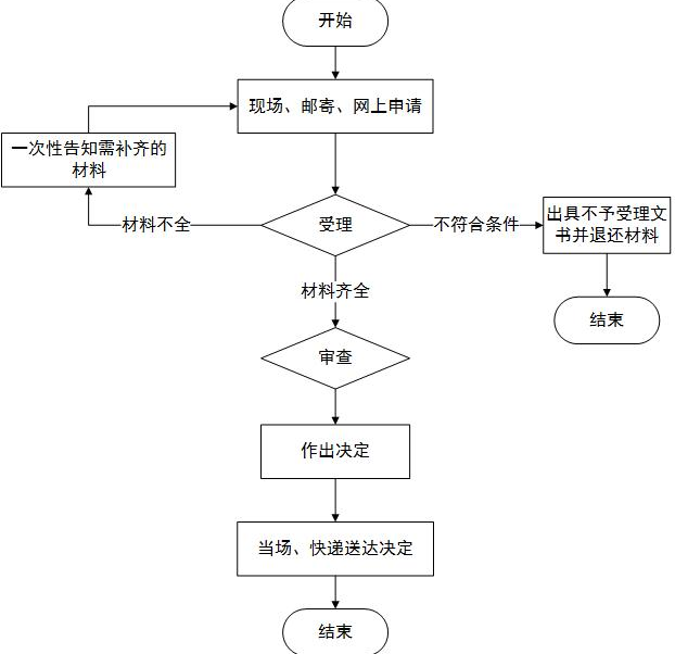 西安醫(yī)師執(zhí)業(yè)注冊