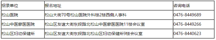 內蒙古赤峰市松山區(qū)2021年公開招聘區(qū)直醫(yī)療單位醫(yī)療崗56人啦