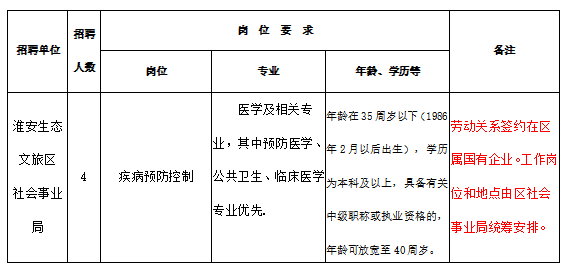 淮安生態(tài)文旅區(qū)（江蘇）疾病預防控制工作人員2021年2月份招聘醫(yī)療工作人員崗位計劃表